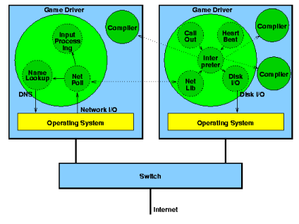 Multithreading LPMud Game Driver